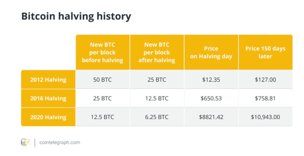 Bitcoin Halving History