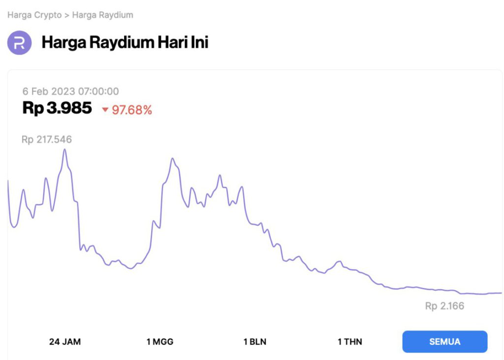 Harga ATH (All Time High) Raydium (RAY)