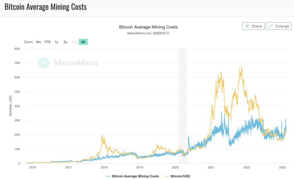 Harga Spot Bitcoin Lebih Rendah Dibanding Biaya Produksi Bitcoin