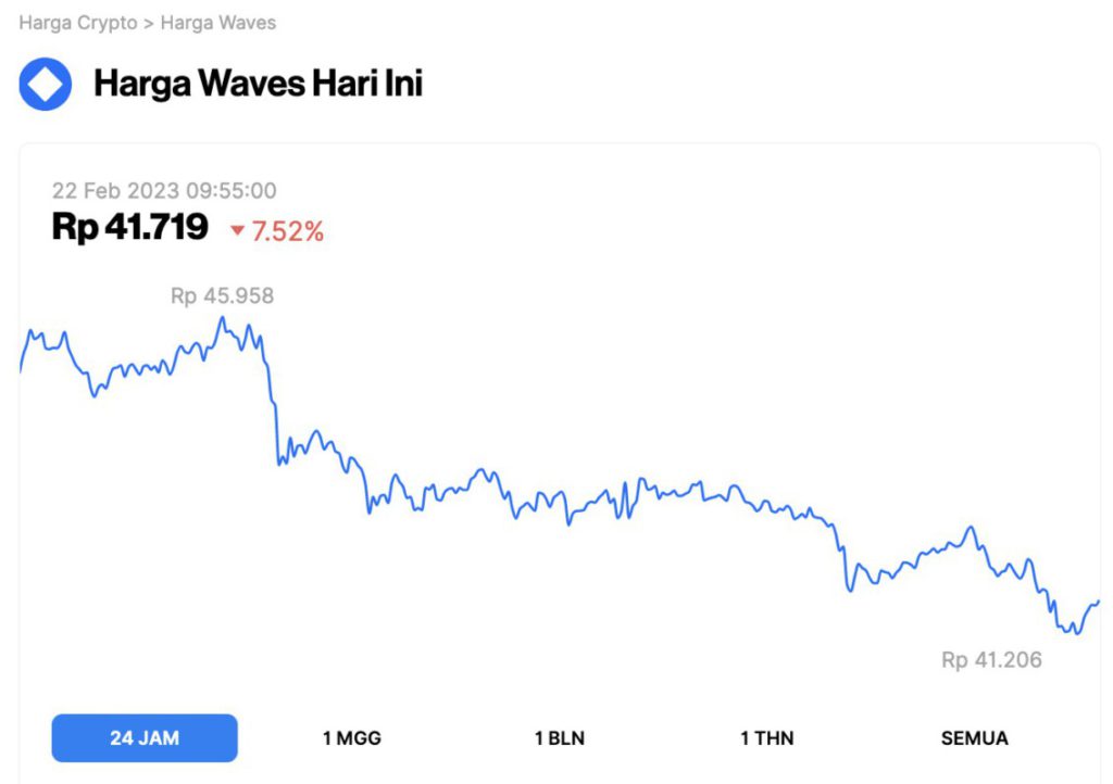 Harga WAVES Koreksi 7,52% dalam 24 Jam