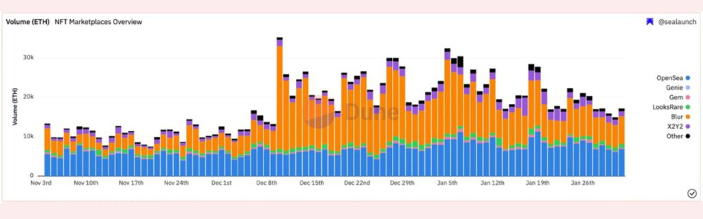 NFT Marketplace Volume Harian Ethereum (ETH) Dune Analytics