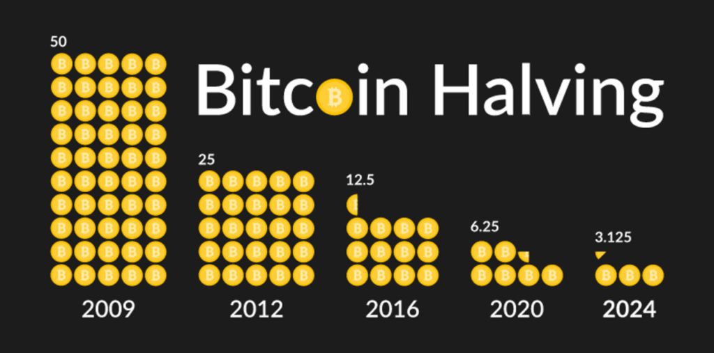 Pengaruh Bitcoin Halving Terhadap Harga Bitcoin
