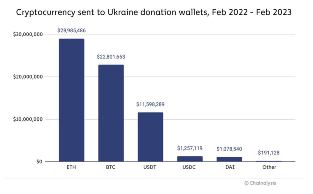 Ukraina Terima Donasi BTC, ETH, dan USDT Dengan Total $70 Juta