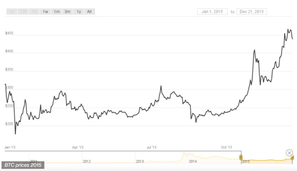 Harga Bitcoin Tahun 2015