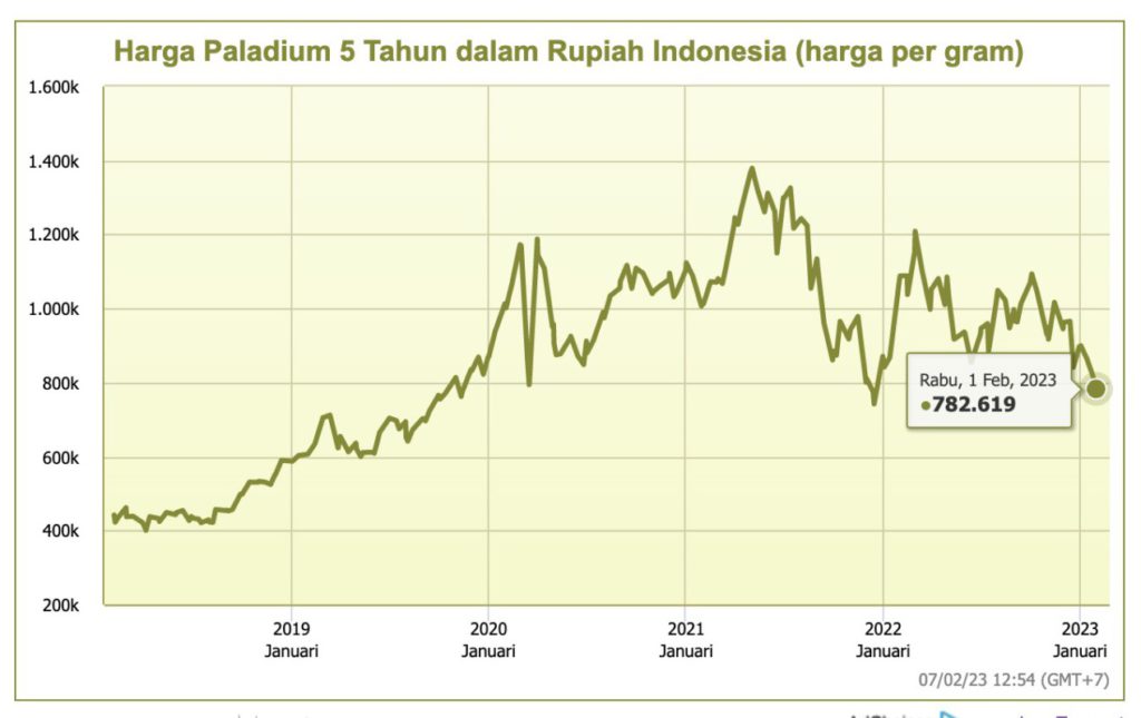 grafik harga palladium 5 tahun terakhir