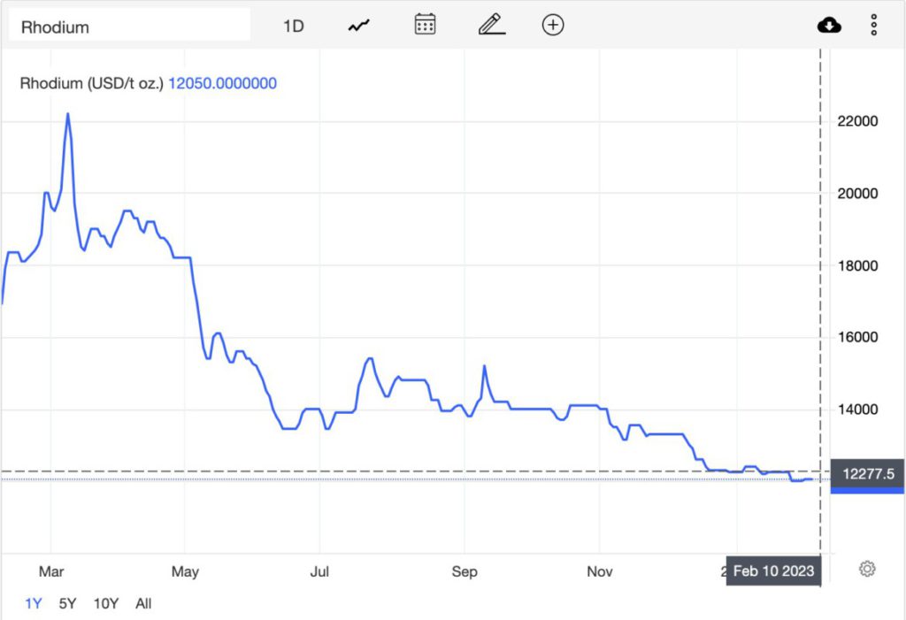 grafik harga rhodium 1 tahun terakhir