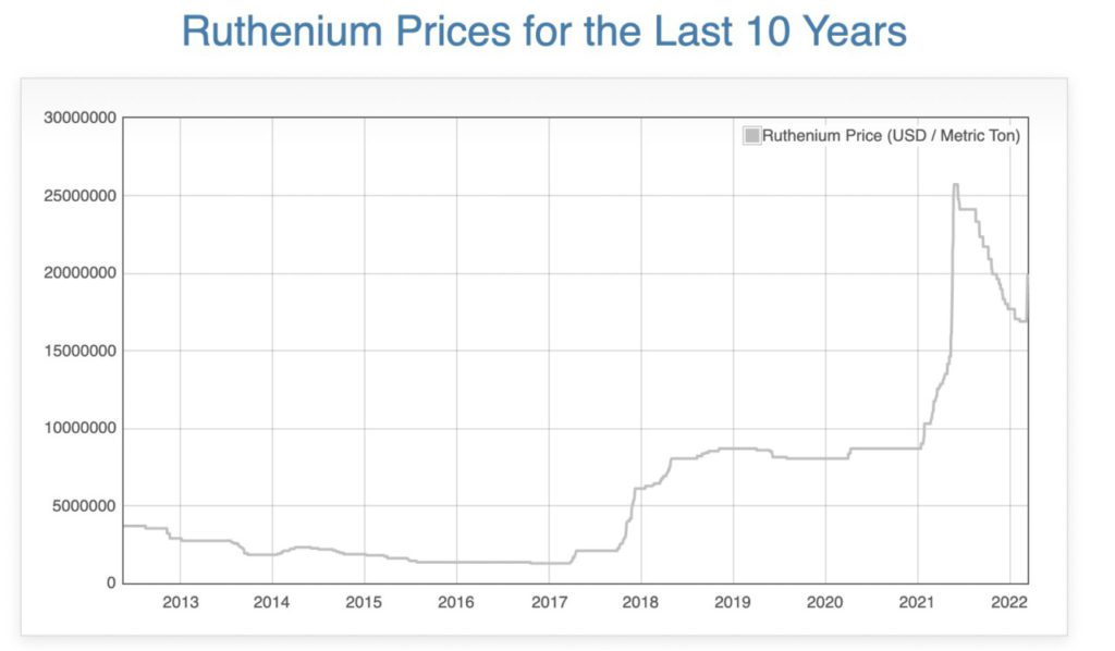 grafik harga ruthenium 10 tahun terakhir