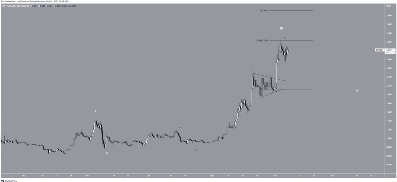 Prediksi Harga Optimism (OP) Tahun 2023, 2025, dan 2030: Harga OP
