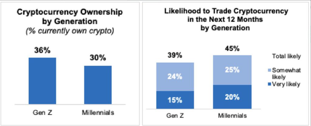 Kepemilikan Crypto di Kalangan Gen Z & Milenial Amerika