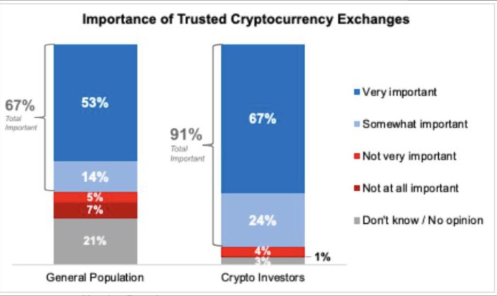 Lebih Banyak Orang Amerika Berpotensi Berinvestasi Crypto