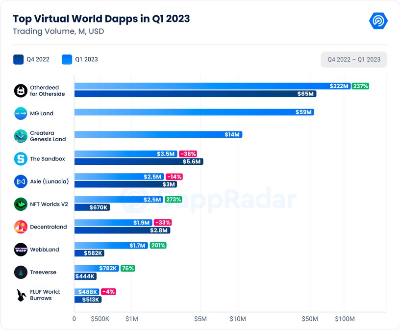 Grafik top virtual worlds dapps q1 2023