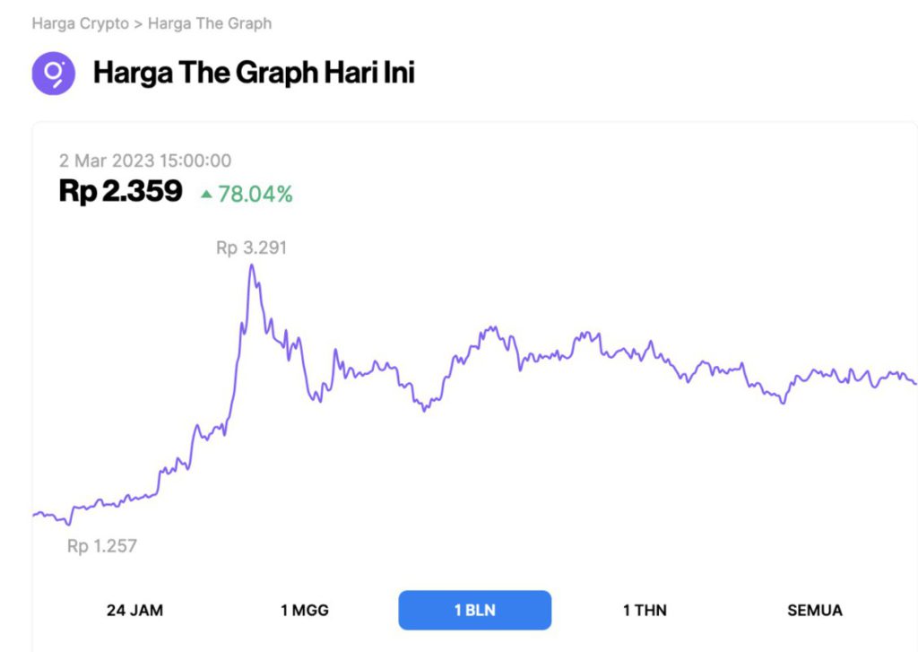 Graph (GRT) Memimpin Aset Crypto AI dari Segi Nilai Pasar