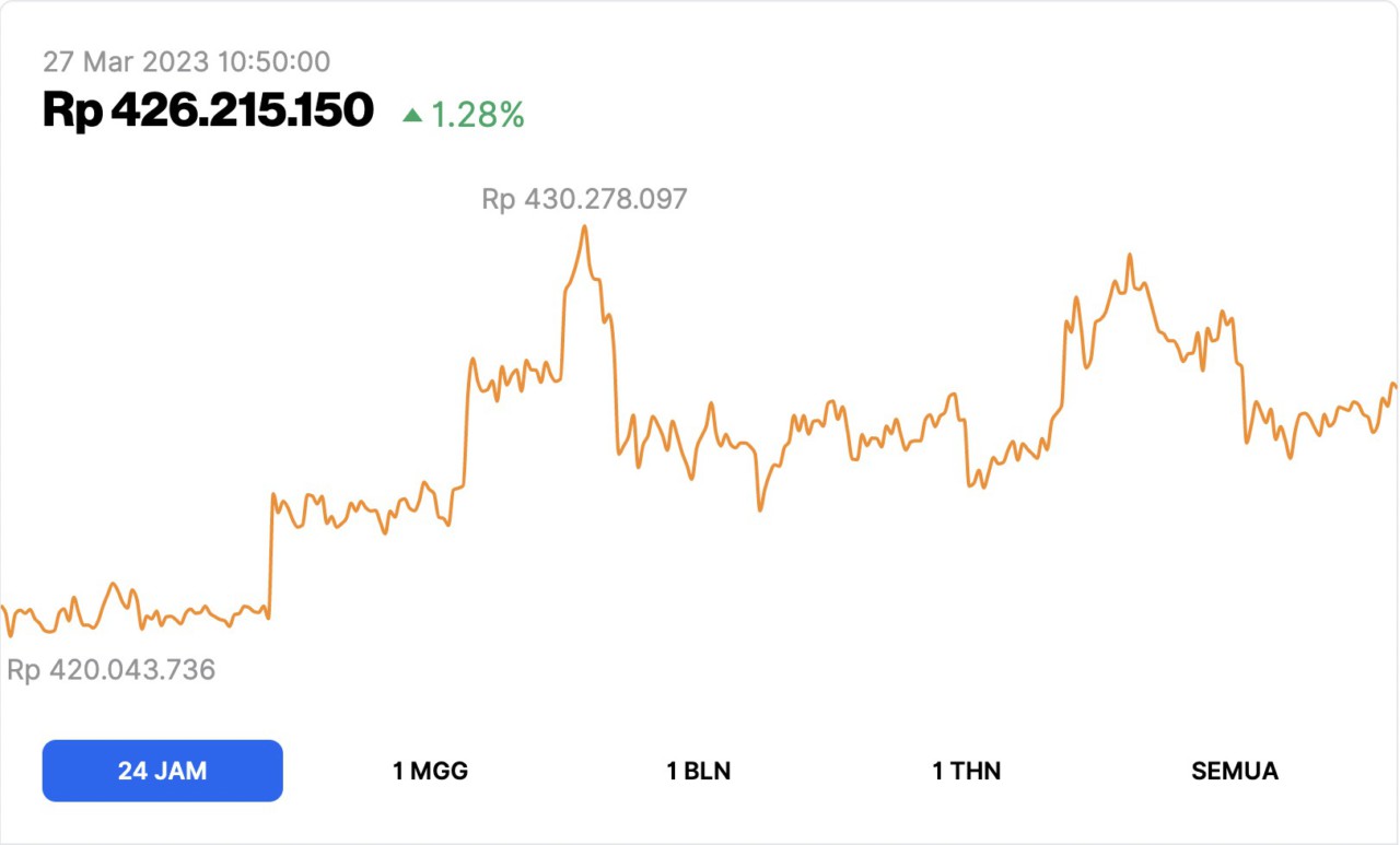 Analisa Harga Bitcoin Hari Ini (27/3): Bullish Pegang Kendali ...