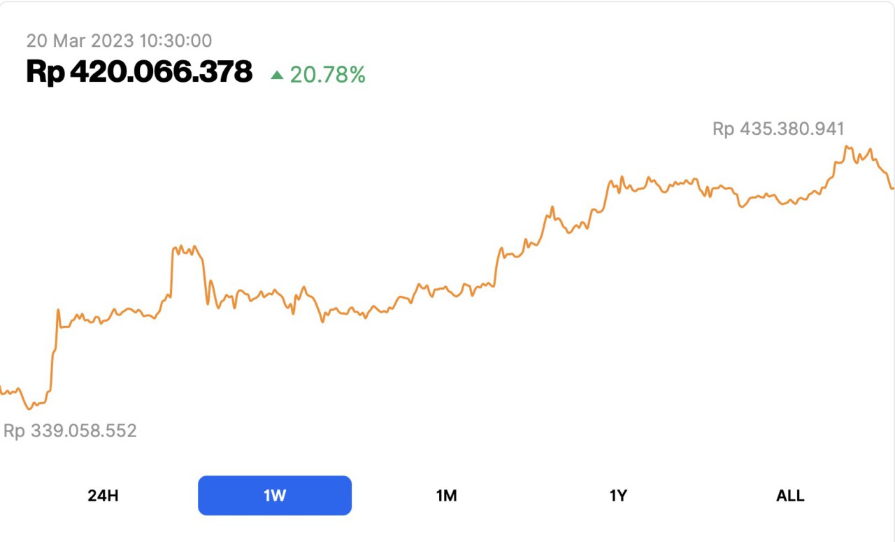 Bitcoin (BTC) Berhasil Tembus Rp430 Juta Sejak Juni 2022, Kenapa Harga ...