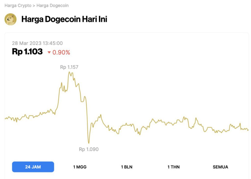 Harga DOGE Koreksi 0,90% dalam 24 Jam