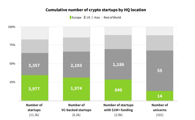 Jumlah startup crypto