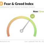 Makin Bullish! Indeks Fear & Greed Crypto Capai Level Tertinggi Sejak Bitcoin All-time-high