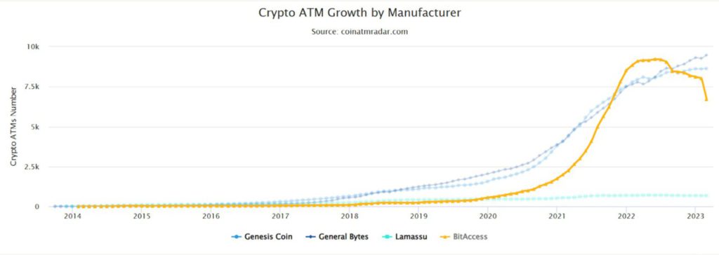 Pertumbuhan ATM Crypto Dari Tahun ke Tahun