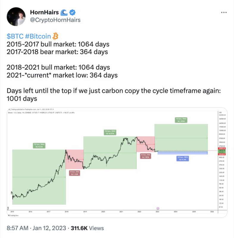 Siklus Market Crypto Tunjukkan Siklus yang Sama Setiap 4 Tahun