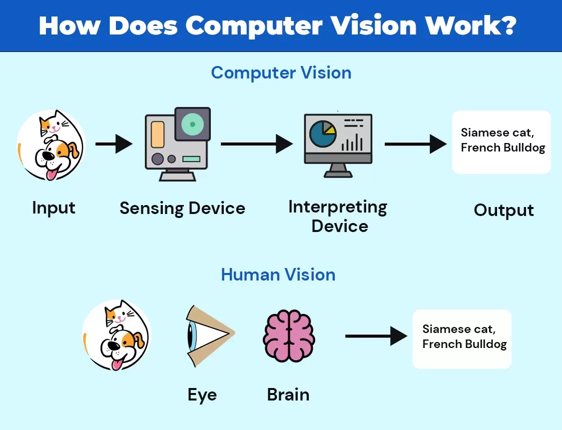 cara kerja computer vision
