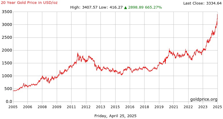 grafik harga emas 20 tahun terakhir