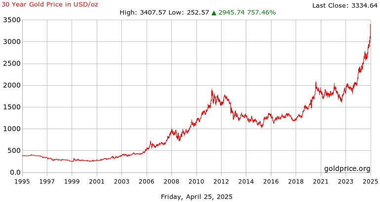 grafik harga emas 30 tahun terakhir