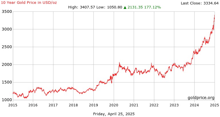 grafik harga emas dalam 10 tahun terakhir