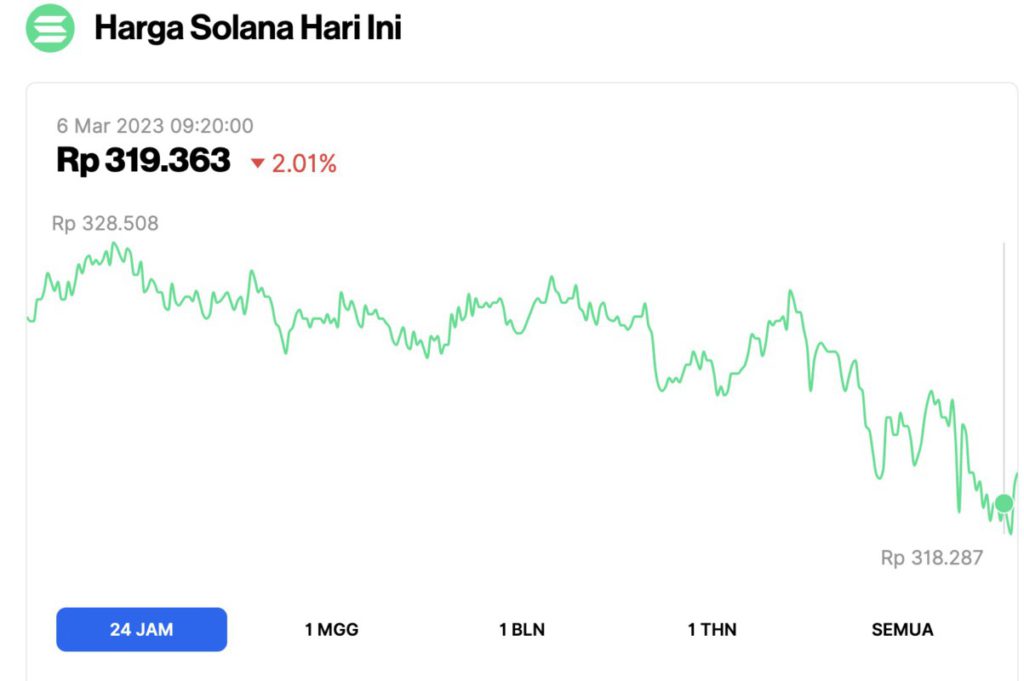 Harga Solana (SOL) Koreksi 2,01% Dalam Waktu 24 Jam