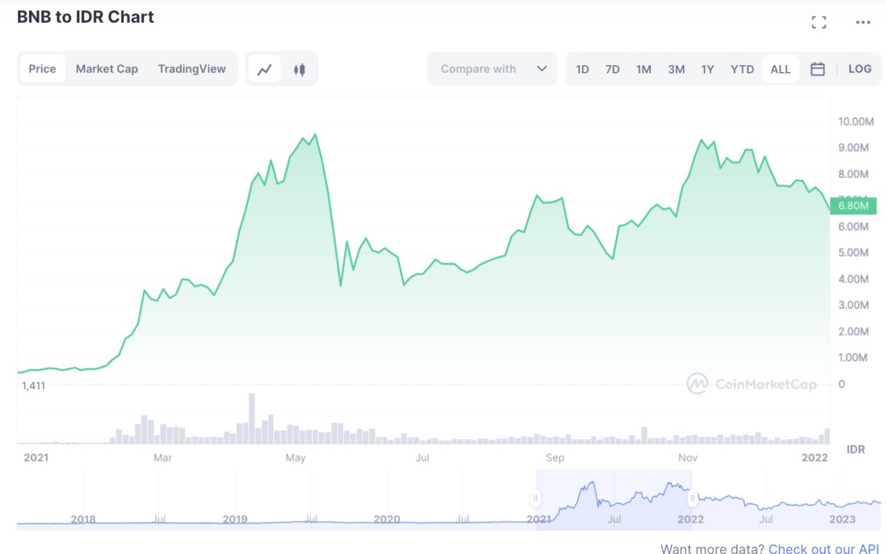 0 5 BNB TO IDR visual data 8