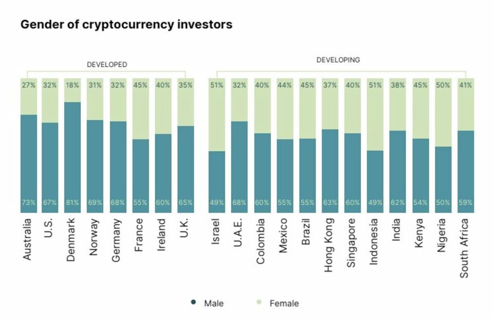 Sebanyak 61% Responden Indonesia Setuju Crypto Merupakan Uang Masa Depan