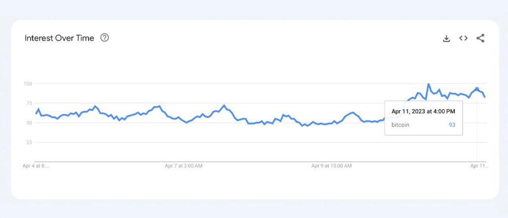 pencarian bitcoin google trends