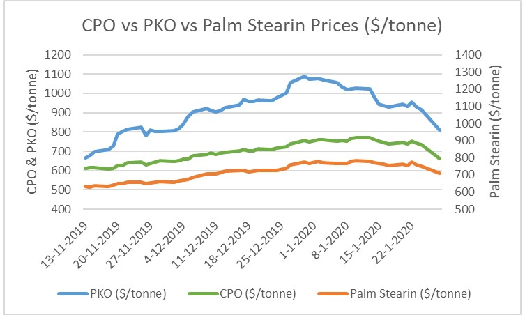 grafik harga cpo vs pko