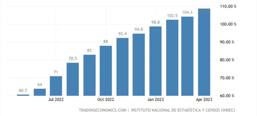 inflasi argentina 1 tahun