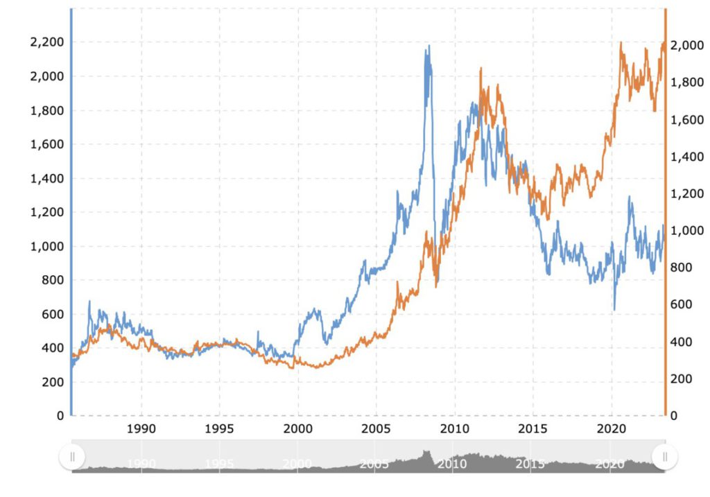 sejarah harga platinum vs emas
