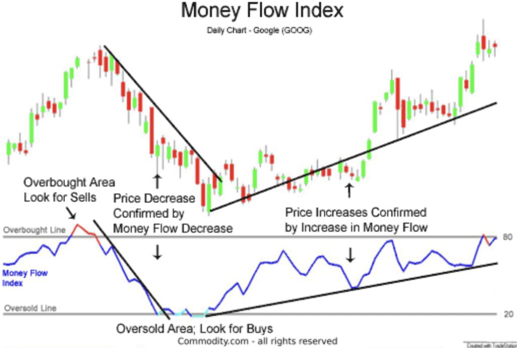 contoh indikator money flow index