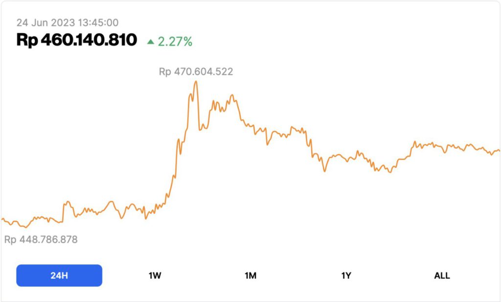 harga btc 24 juni 2023