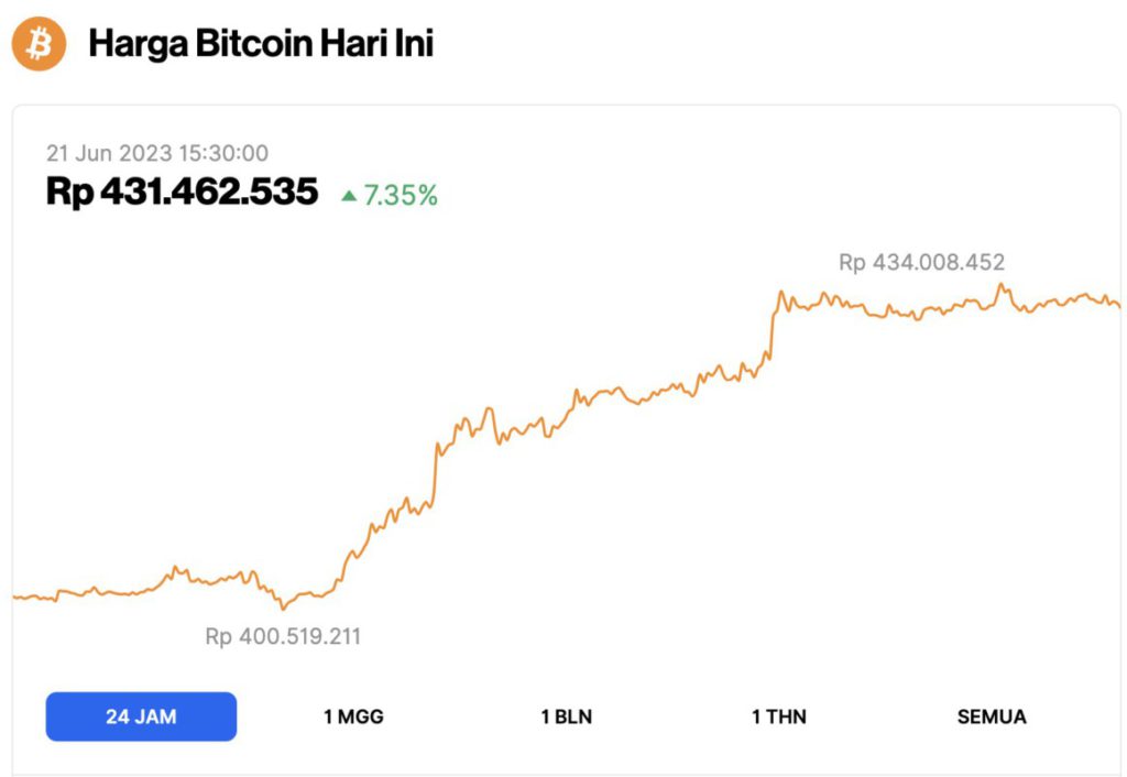 harga bitcoin hari ini
