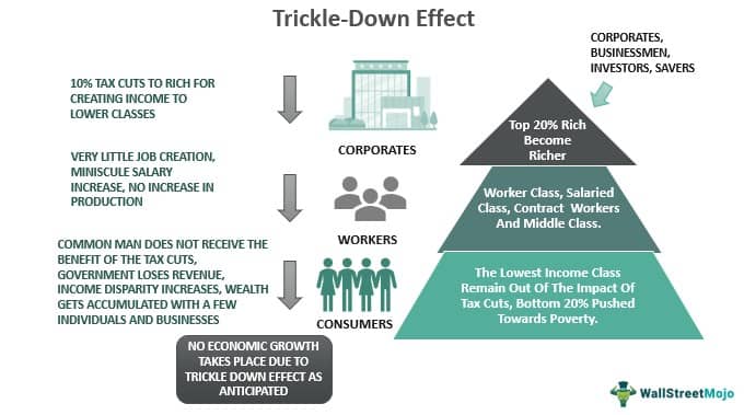 ilustrasi trickle down effect