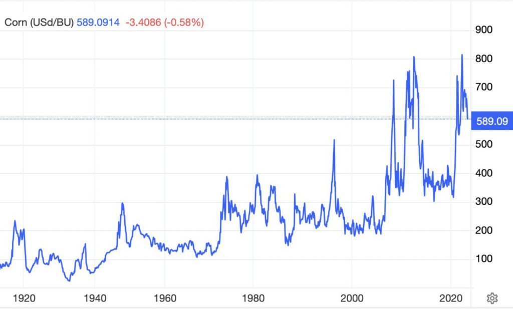 sejarah harga komoditas jagung