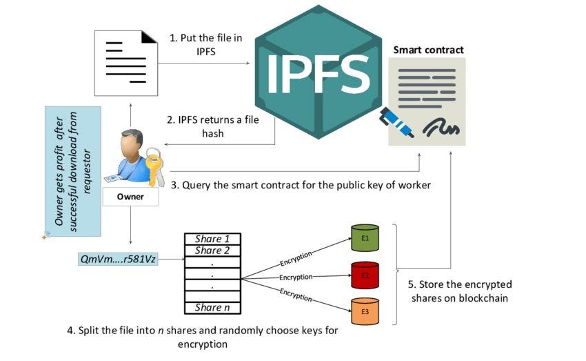 struktur dan cara kerja ipfs