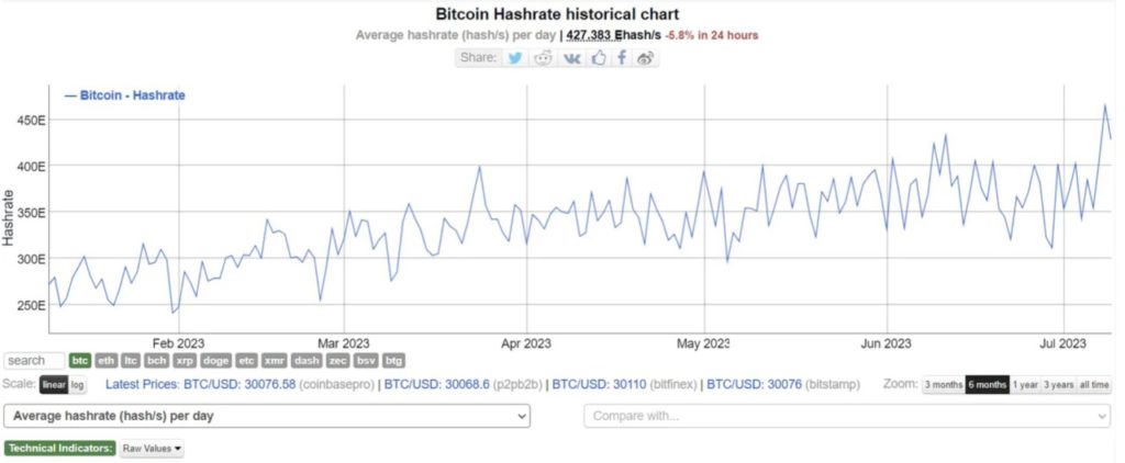 hash rate bitcoin melonjak