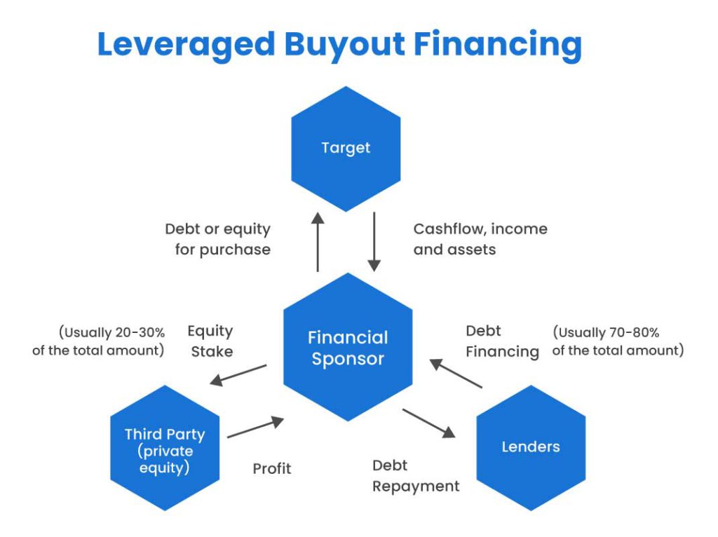 cara kerja leveraged buyout
