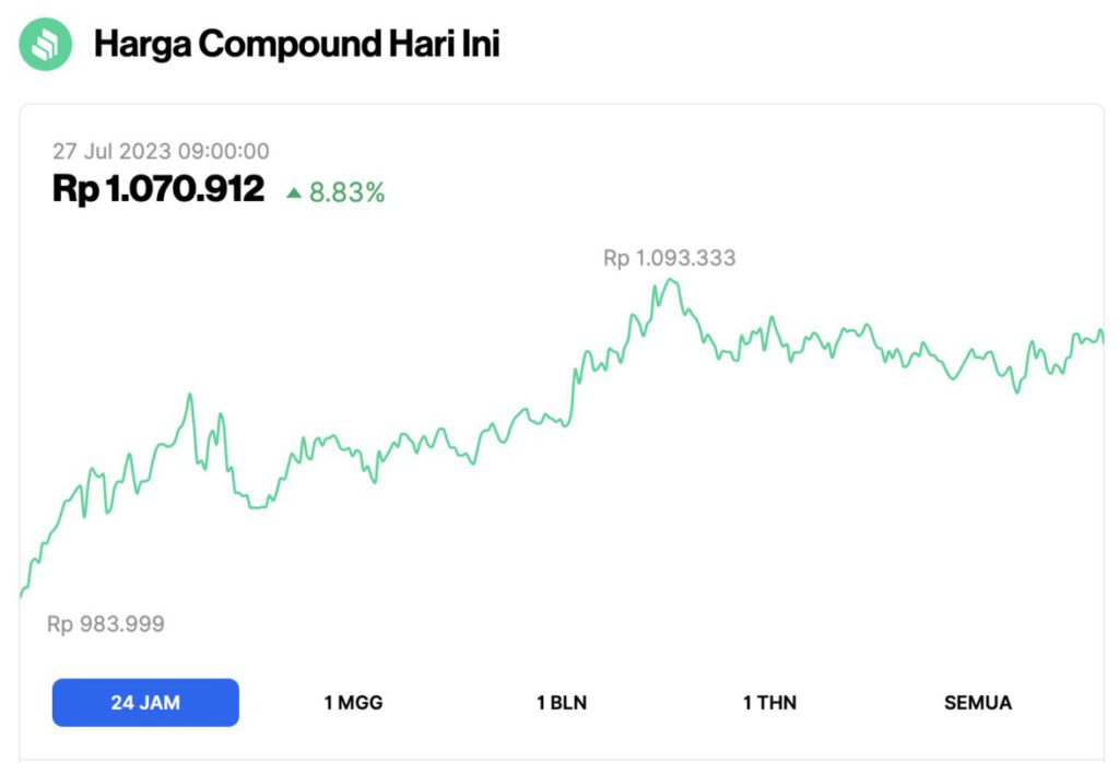 harga compound comp naik hari ini