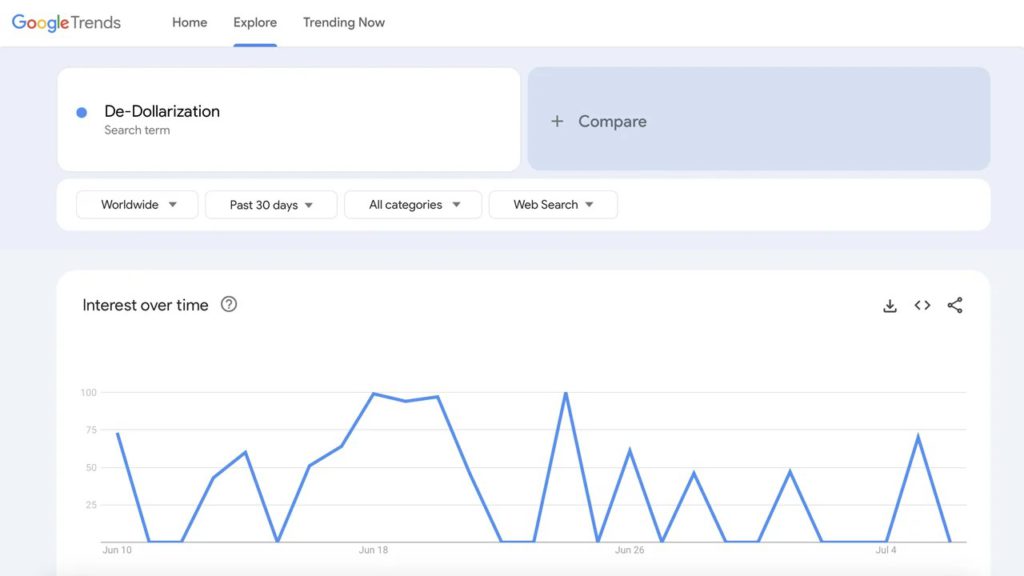 data statistik google trends pencarian de-dollarization