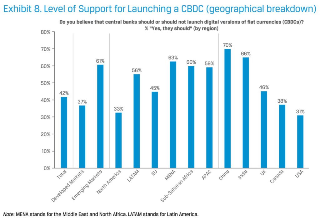 dukungan cbdc berdasarkan geografi