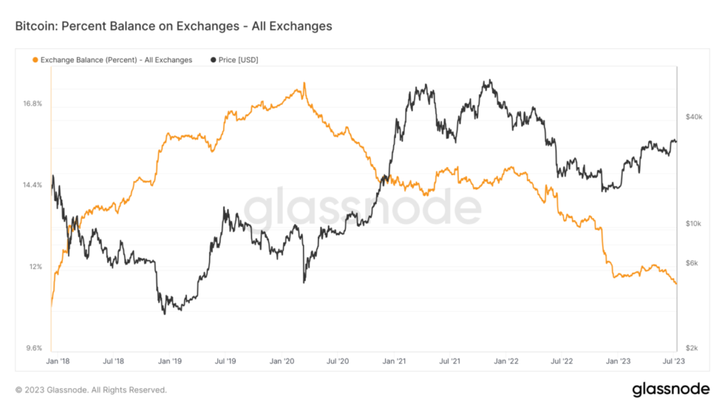 grafik persen saldo bitcoin di exchange