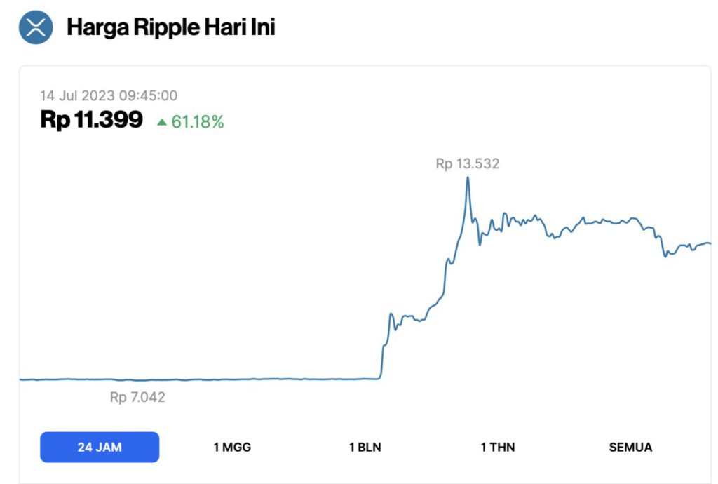 harga ripple naik hari ini