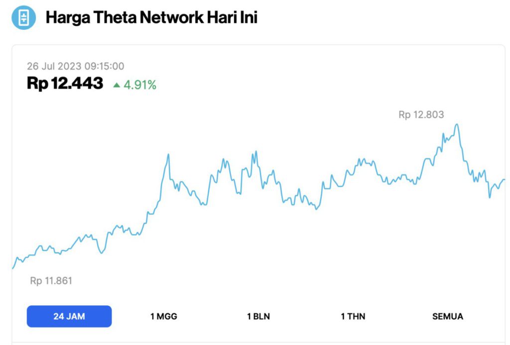 harga theta network hari ini