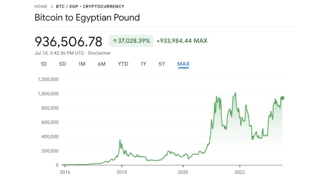 Mata Uang Mesir vs Bitcoin