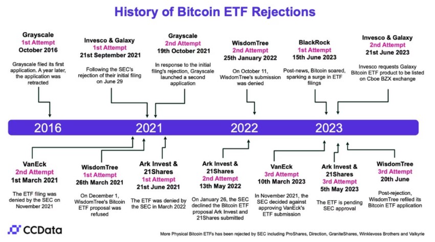 timeline penolakan bitcoin etf